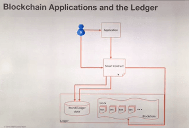 blockchain applications and the ledger