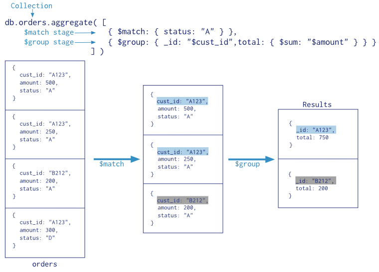 Aggregation Pipeline