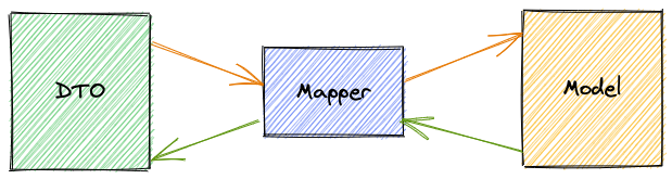 Mapper